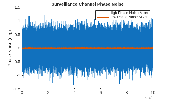 Figure contains an axes object. The axes object with title Surveillance Channel Phase Noise, ylabel Phase Noise (deg) contains 2 objects of type line. These objects represent High Phase Noise Mixer, Low Phase Noise Mixer.