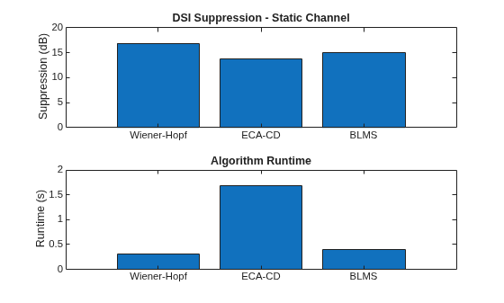 Figure contains 2 axes objects. Axes object 1 with title DSI Suppression - Static Channel, ylabel Suppression (dB) contains an object of type bar. Axes object 2 with title Algorithm Runtime, ylabel Runtime (s) contains an object of type bar.