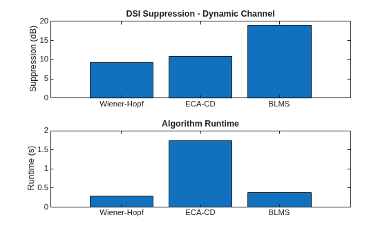 Figure contains 2 axes objects. Axes object 1 with title DSI Suppression - Dynamic Channel, ylabel Suppression (dB) contains an object of type bar. Axes object 2 with title Algorithm Runtime, ylabel Runtime (s) contains an object of type bar.