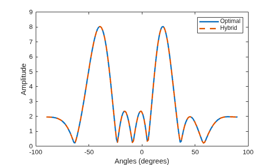 Figure contains an axes object. The axes object with xlabel Angles (degrees), ylabel Amplitude contains 2 objects of type line. These objects represent Optimal, Hybrid.