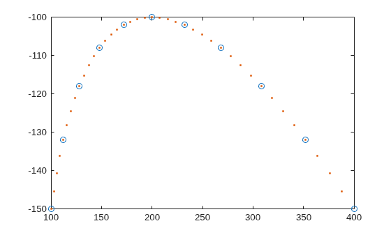 Figure contains an axes object. The axes object contains 2 objects of type line. One or more of the lines displays its values using only markers