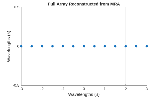 Figure contains an axes object. The axes object with title Full Array Reconstructed from MRA, xlabel Wavelengths ( lambda ), ylabel Wavelengths ( lambda ) contains an object of type scatter.