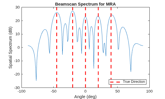 Figure contains an axes object. The axes object with title Beamscan Spectrum for MRA, xlabel Angle (deg), ylabel Spatial Spectrum (dB) contains 6 objects of type line. This object represents True Direction.