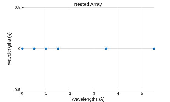 Figure contains an axes object. The axes object with title Nested Array, xlabel Wavelengths ( lambda ), ylabel Wavelengths ( lambda ) contains an object of type scatter.
