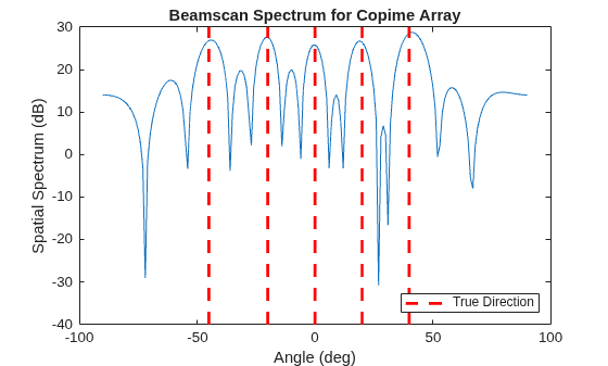Figure contains an axes object. The axes object with title Beamscan Spectrum for Copime Array, xlabel Angle (deg), ylabel Spatial Spectrum (dB) contains 6 objects of type line. This object represents True Direction.
