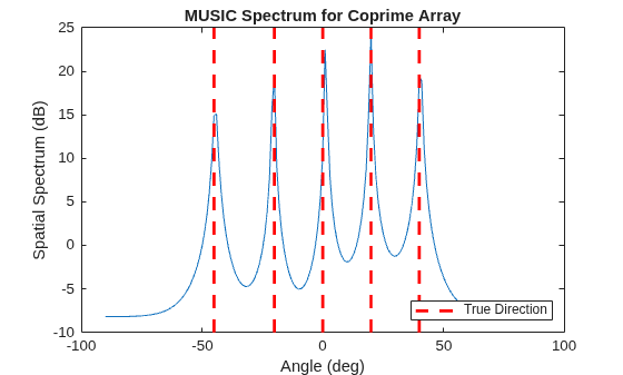 Figure contains an axes object. The axes object with title MUSIC Spectrum for Coprime Array, xlabel Angle (deg), ylabel Spatial Spectrum (dB) contains 6 objects of type line. This object represents True Direction.