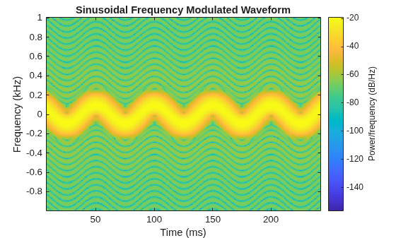 Figure contains an axes object. The axes object with title Sinusoidal Frequency Modulated Waveform, xlabel Time (ms), ylabel Frequency (kHz) contains an object of type image.