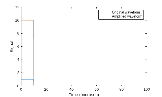 Figure contains an axes object. The axes object with xlabel Time (microsec), ylabel Signal contains 2 objects of type line. These objects represent Original waveform, Amplified waveform.