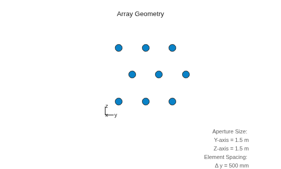 Figure contains an axes object. The hidden axes object with xlabel x axis (Az 0 El 0) -->, ylabel y axis --> contains 7 objects of type scatter, line, text.