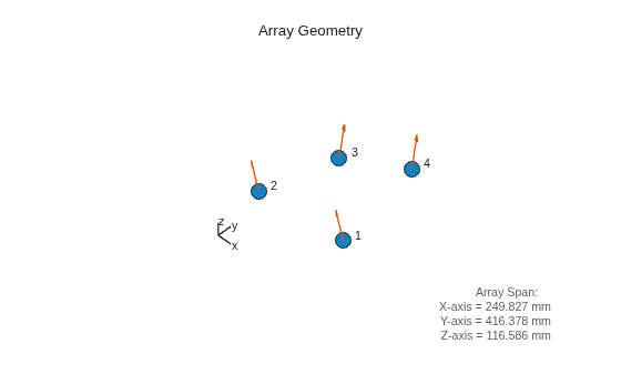 Figure contains an axes object. The hidden axes object with xlabel x axis (Az 0 El 0) -->, ylabel y axis --> contains 12 objects of type scatter, text, quiver, line.