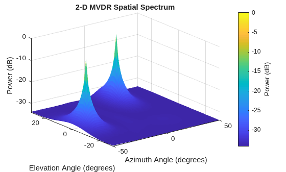 Figure contains an axes object. The axes object with title 2-D MVDR Spatial Spectrum, xlabel Azimuth Angle (degrees), ylabel Elevation Angle (degrees) contains an object of type surface.