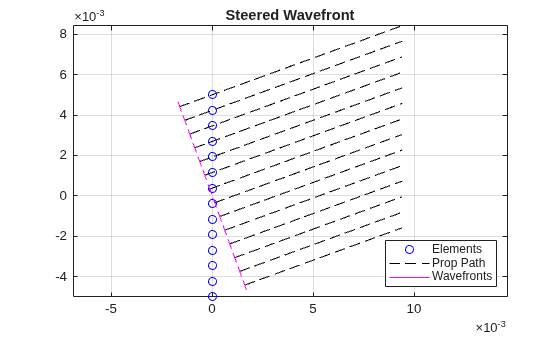 Figure contains an axes object. The axes object with title Steered Wavefront contains 29 objects of type line. One or more of the lines displays its values using only markers These objects represent Elements, Prop Path, Wavefronts.