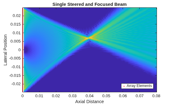 Figure contains an axes object. The axes object with title Single Steered and Focused Beam, xlabel Axial Distance, ylabel Lateral Position contains 2 objects of type image, line. One or more of the lines displays its values using only markers This object represents Array Elements.