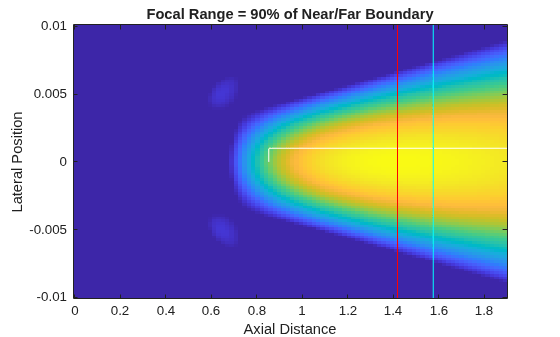 Figure contains an axes object. The axes object with title Focal Range = 90% of Near/Far Boundary, xlabel Axial Distance, ylabel Lateral Position contains 6 objects of type image, line.