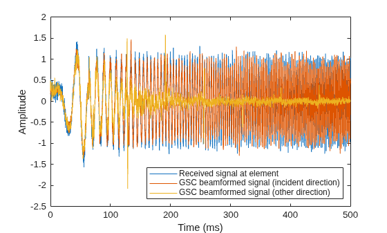 Figure contains an axes object. The axes object with xlabel Time (ms), ylabel Amplitude contains 3 objects of type line. These objects represent Received signal at element, GSC beamformed signal (incident direction), GSC beamformed signal (other direction).