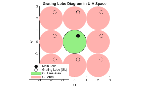 Grating Lobe Diagram for Microphone URA