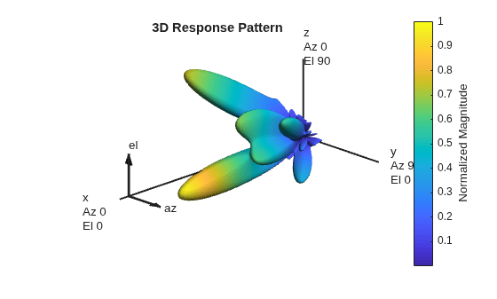 Figure contains an axes object. The hidden axes object with title 3D Response Pattern contains 13 objects of type surface, line, text, patch.