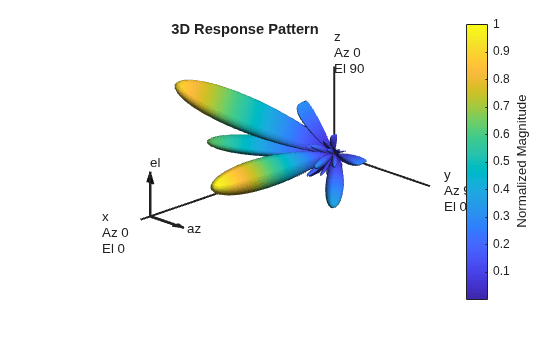 Figure contains an axes object. The hidden axes object with title 3D Response Pattern contains 13 objects of type surface, line, text, patch.