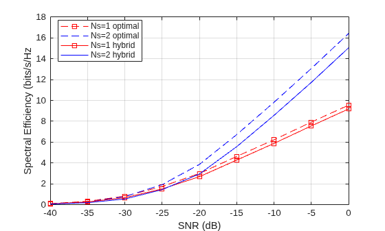 Figure contains an axes object. The axes object with xlabel SNR (dB), ylabel Spectral Efficiency (bits/s/Hz contains 4 objects of type line. These objects represent Ns=1 optimal, Ns=2 optimal, Ns=1 hybrid, Ns=2 hybrid.