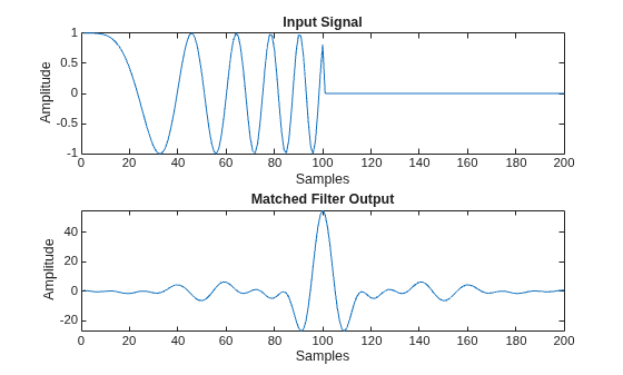 Figure contains 2 axes objects. Axes object 1 with title Input Signal, xlabel Samples, ylabel Amplitude contains an object of type line. Axes object 2 with title Matched Filter Output, xlabel Samples, ylabel Amplitude contains an object of type line.