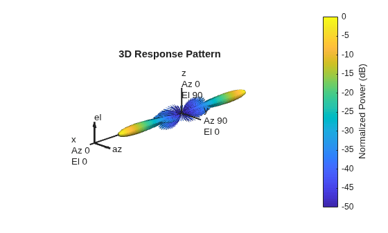 Figure contains an axes object. The hidden axes object with title 3D Response Pattern contains 13 objects of type surface, line, text, patch.