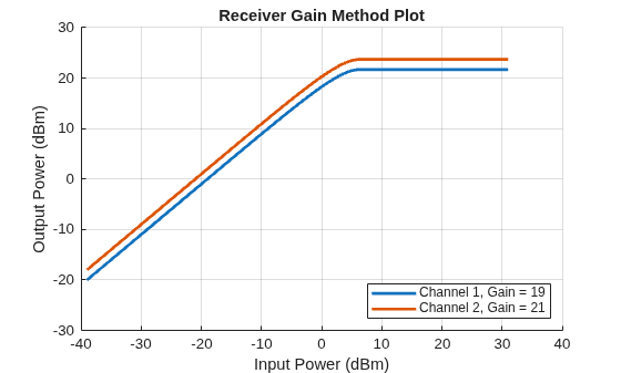 Figure contains an axes object. The axes object with title Receiver Gain Method Plot, xlabel Input Power (dBm), ylabel Output Power (dBm) contains 2 objects of type line. These objects represent Channel 1, Gain = 19, Channel 2, Gain = 21.