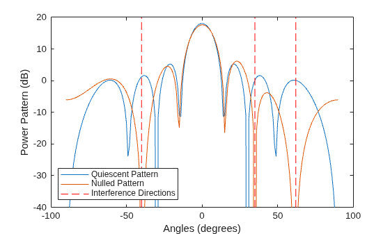 Figure contains an axes object. The axes object with xlabel Angles (degrees), ylabel Power Pattern (dB) contains 5 objects of type line. These objects represent Quiescent Pattern, Nulled Pattern, Interference Directions.