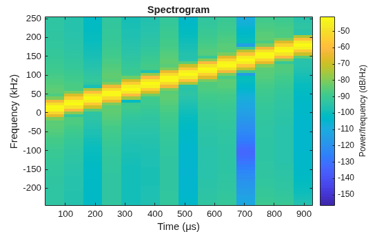 Figure contains an axes object. The axes object with title Spectrogram, xlabel Time (μs), ylabel Frequency (kHz) contains an object of type image.