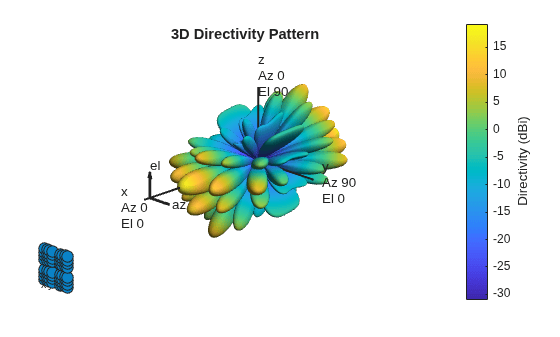 Figure contains 2 axes objects. Hidden axes object 1 contains 7 objects of type scatter, line, text. Hidden axes object 2 with title 3D Directivity Pattern contains 13 objects of type surface, line, text, patch.