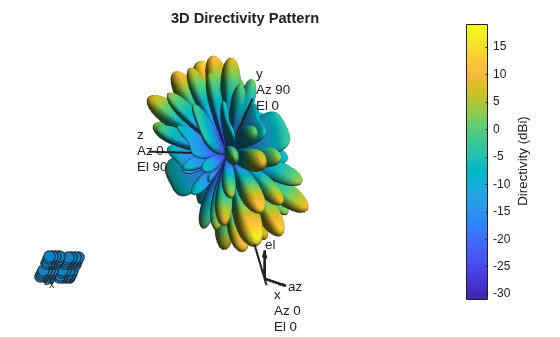 Figure contains 2 axes objects. Hidden axes object 1 contains 7 objects of type scatter, line, text. Hidden axes object 2 with title 3D Directivity Pattern contains 13 objects of type surface, line, text, patch.