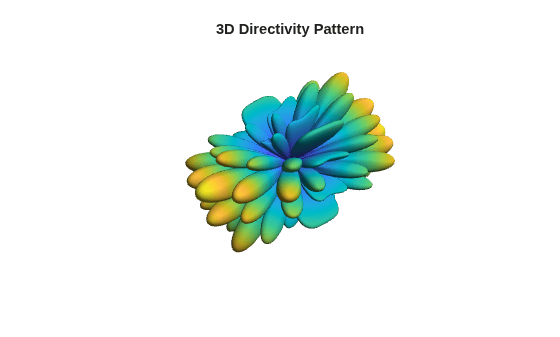 Figure contains an axes object. The hidden axes object with title 3D Directivity Pattern contains an object of type surface.