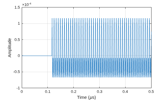 Figure contains an axes object. The axes object with xlabel Time ( mu s), ylabel Amplitude contains an object of type line.