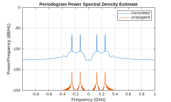 Figure contains an axes object. The axes object with title Periodogram Power Spectral Density Estimate, xlabel Frequency (GHz), ylabel Power/Frequency (dB/Hz) contains 2 objects of type line. These objects represent transmitted, propagated.