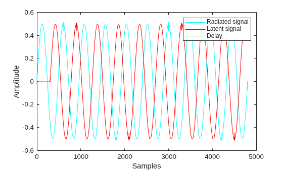 Figure contains an axes object. The axes object with xlabel Samples, ylabel Amplitude contains 3 objects of type line. These objects represent Radiated signal, Latent signal, Delay.