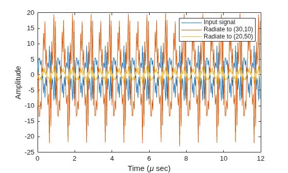 Figure contains an axes object. The axes object with xlabel Time ( mu sec), ylabel Amplitude contains 3 objects of type line. These objects represent Input signal, Radiate to (30,10), Radiate to (20,50).