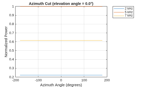 Figure contains an axes object. The axes object with title Azimuth Cut (elevation angle = 0.0°), xlabel Azimuth Angle (degrees), ylabel Normalized Power contains 3 objects of type line. These objects represent 2 kHz, 5 kHz, 7 kHz.