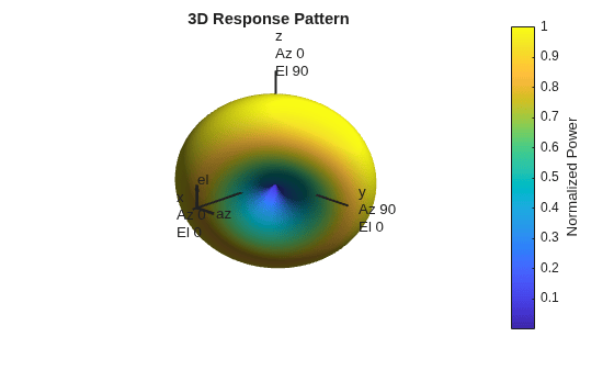 Figure contains an axes object. The hidden axes object with title 3D Response Pattern contains 13 objects of type surface, line, text, patch.
