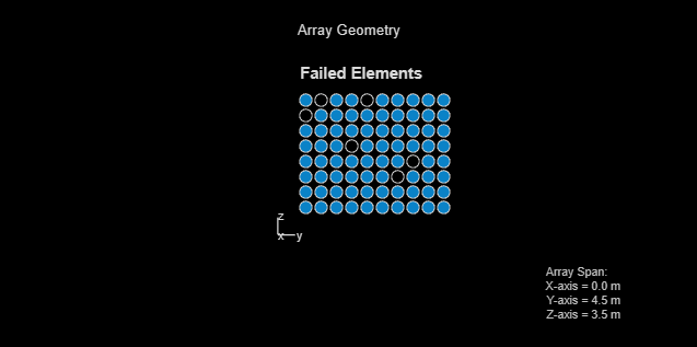 Modeling Perturbations and Element Failures in a Sensor Array