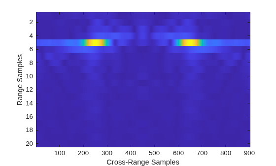 Figure contains an axes object. The axes object with xlabel Cross-Range Samples, ylabel Range Samples contains an object of type image.