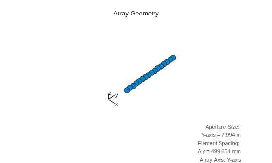Figure contains an axes object. The hidden axes object with xlabel x axis (Az 0 El 0) -->, ylabel y axis --> contains 7 objects of type scatter, line, text.