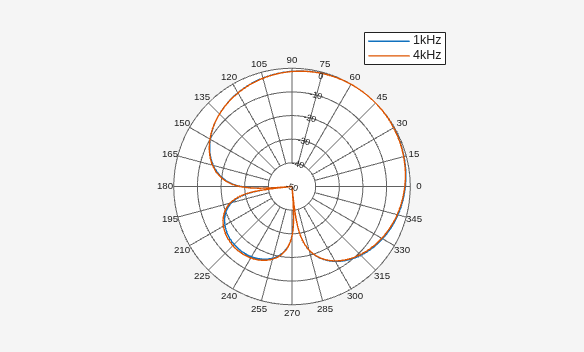 Figure Polar Measurement contains an axes object. The hidden axes object contains 2 objects of type line. These objects represent 1kHz, 4kHz.