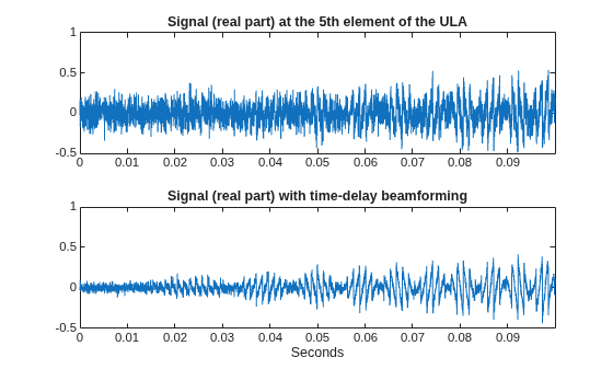 Figure contains 2 axes objects. Axes object 1 with title Signal (real part) at the 5th element of the ULA contains an object of type line. Axes object 2 with title Signal (real part) with time-delay beamforming, xlabel Seconds contains an object of type line.