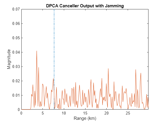 Figure contains an axes object. The axes object with title DPCA Canceller Output with Jamming, xlabel Range (km), ylabel Magnitude contains 2 objects of type line.