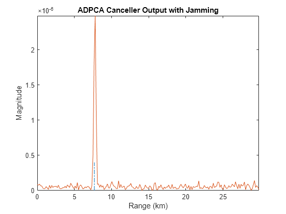 Figure contains an axes object. The axes object with title ADPCA Canceller Output with Jamming, xlabel Range (km), ylabel Magnitude contains 2 objects of type line.