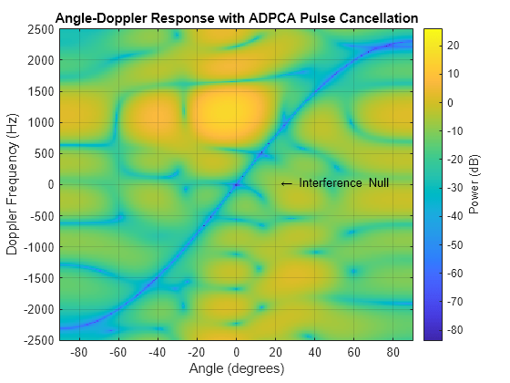 Figure contains an axes object. The axes object with title Angle-Doppler Response with ADPCA Pulse Cancellation, xlabel Angle (degrees), ylabel Doppler Frequency (Hz) contains 2 objects of type image, text.