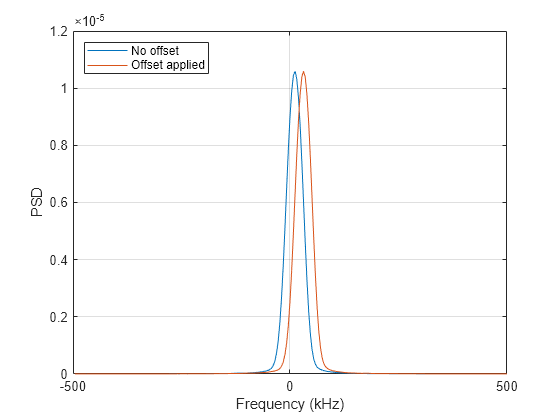 Figure contains an axes object. The axes object with xlabel Frequency (kHz), ylabel PSD contains 2 objects of type line. These objects represent No offset, Offset applied.