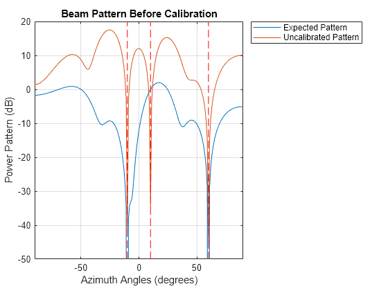 Figure contains an axes object. The axes object with title Beam Pattern Before Calibration, xlabel Azimuth Angles (degrees), ylabel Power Pattern (dB) contains 5 objects of type line. These objects represent Expected Pattern, Uncalibrated Pattern.