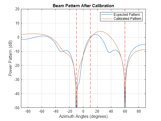 Figure contains an axes object. The axes object with title Beam Pattern After Calibration, xlabel Azimuth Angles (degrees), ylabel Power Pattern (dB) contains 5 objects of type line. These objects represent Expected Pattern, Calibrated Pattern.