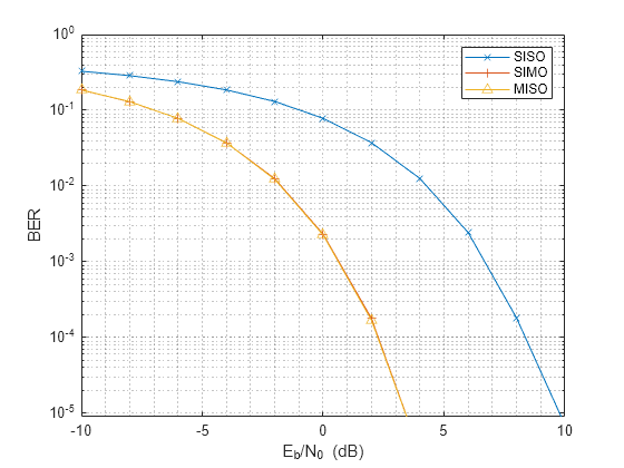 Figure contains an axes object. The axes object with xlabel E indexOf b baseline /N indexOf 0 baseline blank (dB), ylabel BER contains 3 objects of type line. These objects represent SISO, SIMO, MISO.