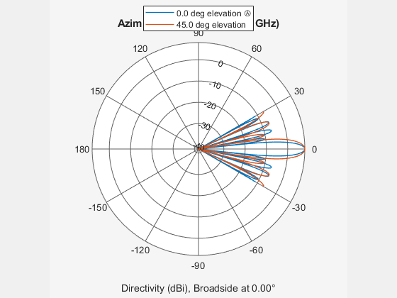 Figure contains an axes object. The hidden axes object contains 4 objects of type line, text. These objects represent 0.0 deg elevation Ⓐ , 45.0 deg elevation .